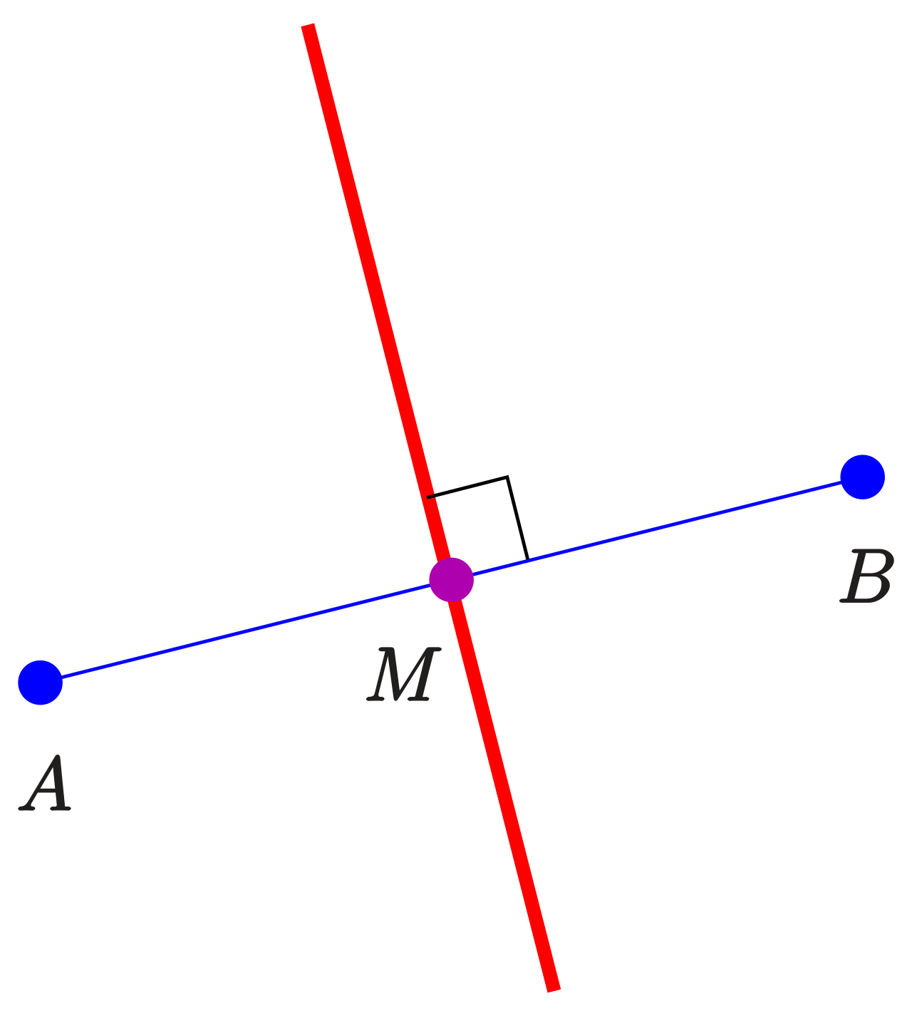 A perpendicular bisector cuts a line segment perfectly in half at a 90-degree angle. Any point located along this line is equidistant from the two endpoints of the original segment.