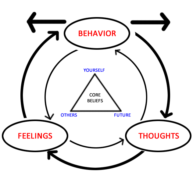 The core triangle of Cognitive Behavioral Therapy (CBT) visualizes how our thoughts, emotions, and behaviors are inextricably linked and mutually influential.