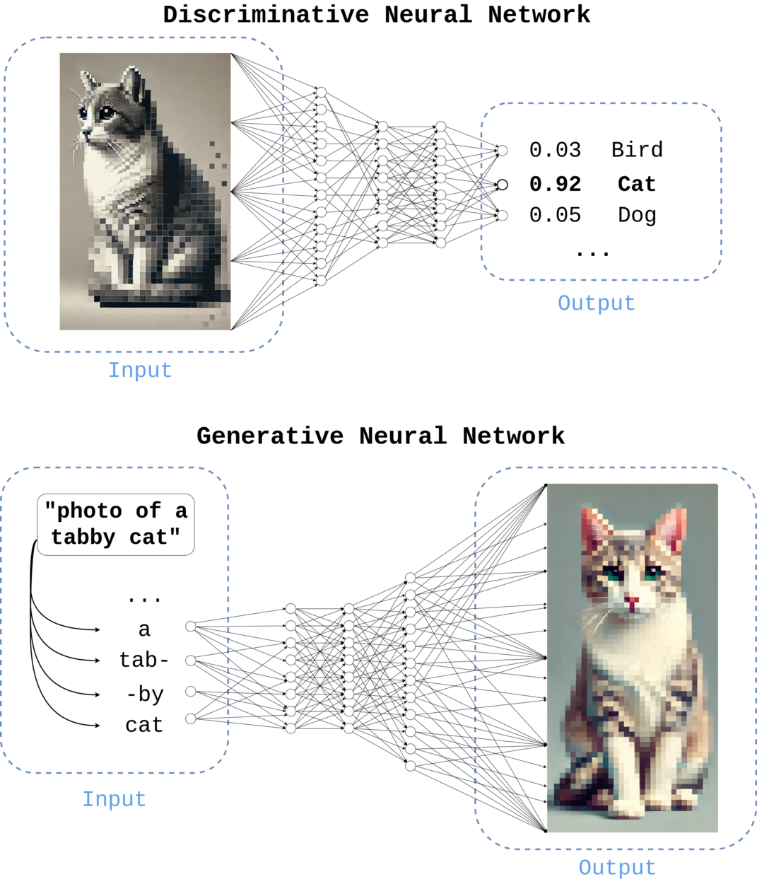 Unlike traditional discriminative models that merely categorize data, generative AI uses foundation models to synthesize entirely new content, such as text or images.