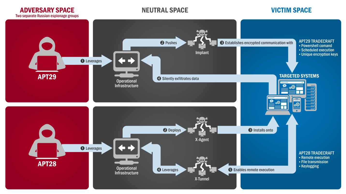 By mapping the specific tactics and techniques of known threat actors like APT28 and APT29, defenders can anticipate adversary behavior and configure targeted detection rules.