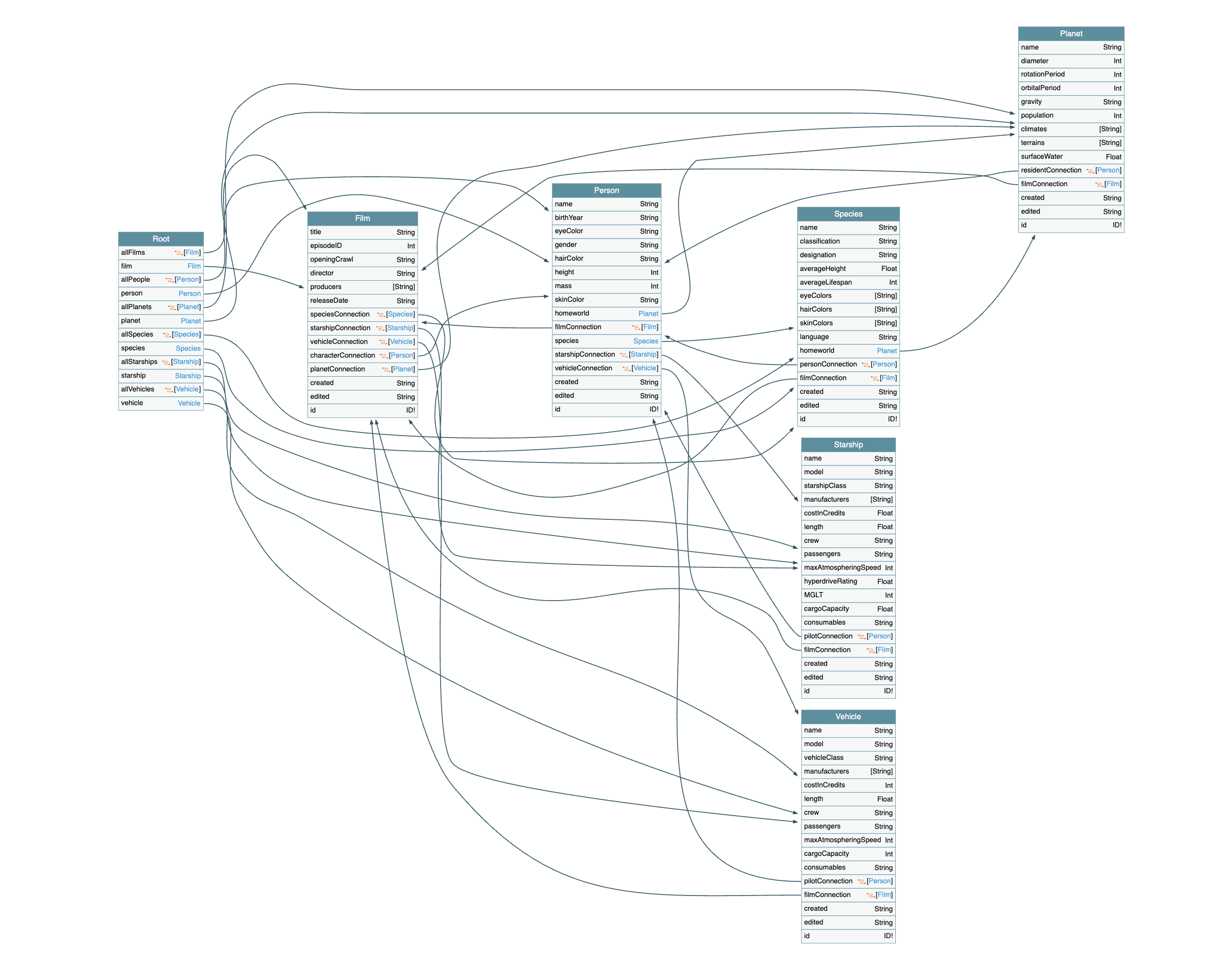 AWS AppSync manages GraphQL APIs, enabling web and mobile applications to efficiently query complex, multi-source data graphs through a single unified request.
