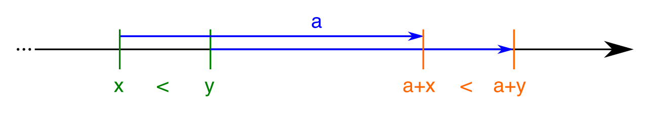 The Addition Property of Inequality visualized on a number line: shifting both values by the same constant preserves their relative order and spatial relationship.