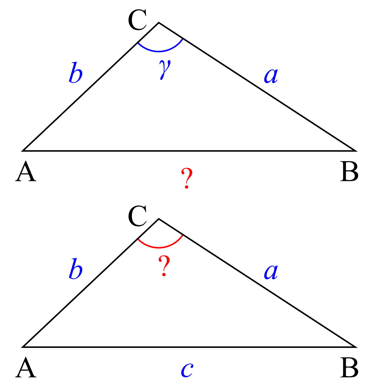 The Law of Cosines acts as a generalized Pythagorean theorem to solve for unknown side lengths or angles in any triangle given SAS or SSS conditions.