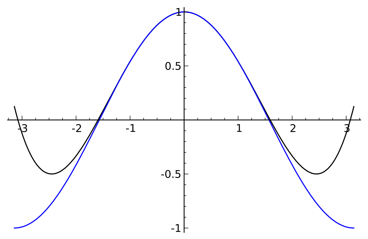 The cosine curve demonstrates the geometric property of an even function, exhibiting perfect reflectional symmetry across the y-axis.