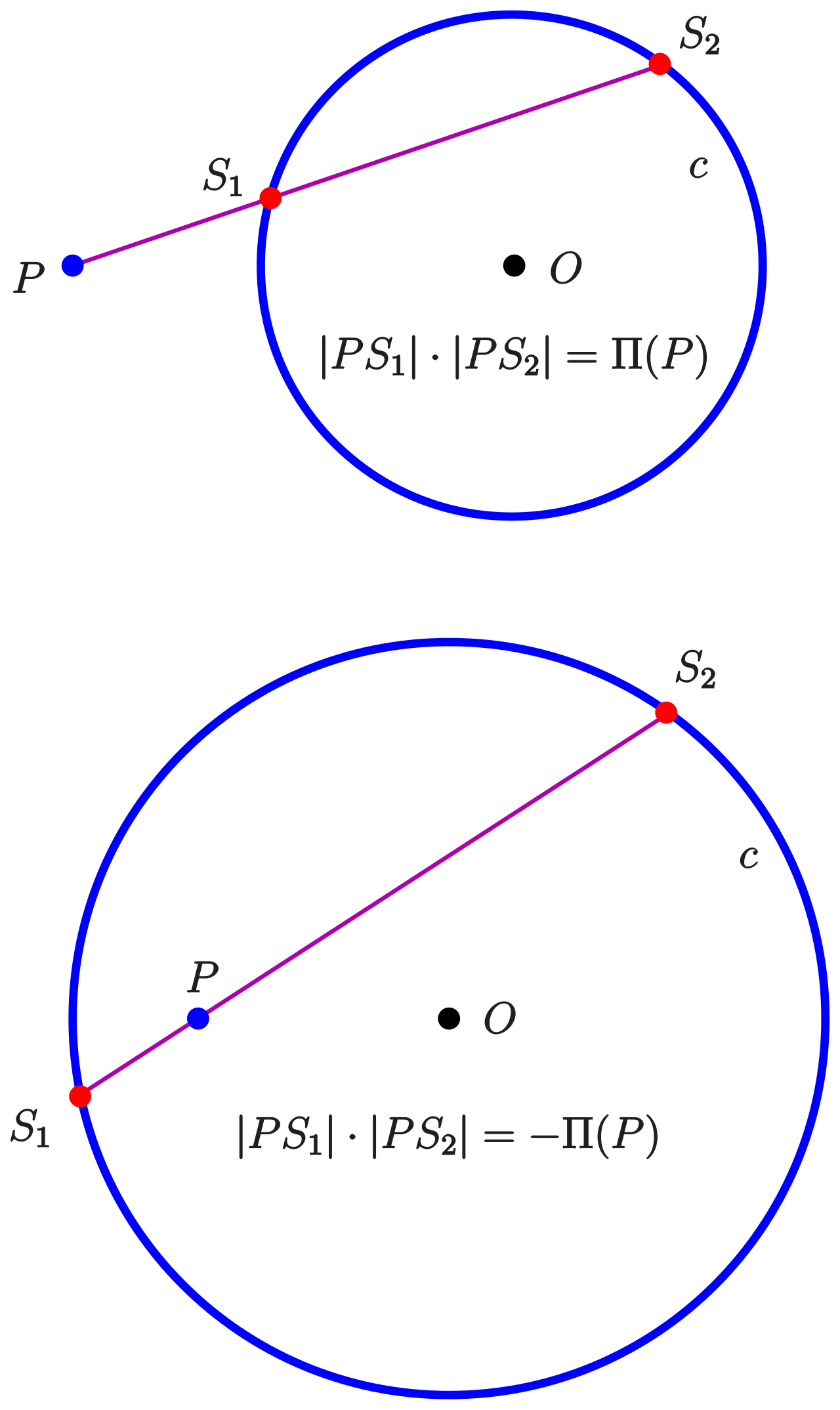An illustration of the intersecting secants theorem, demonstrating that the product of the entire secant segment and its external segment remains constant.