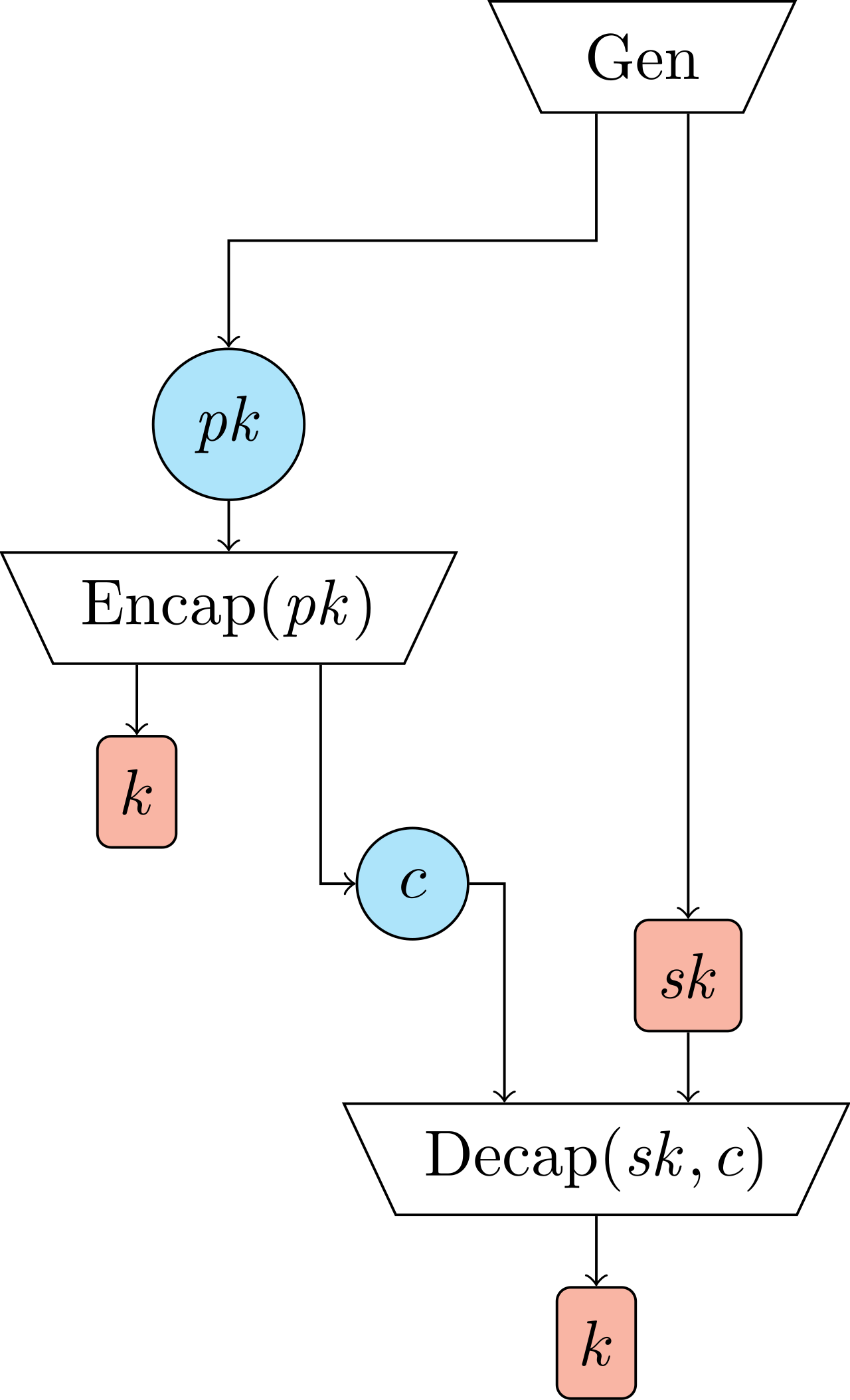 In a Key Encapsulation Mechanism (envelope encryption), a temporary data key is generated to quickly encrypt the large payload locally. That lightweight data key is then itself encrypted (encapsulated) by the master key to secure it within the vault.