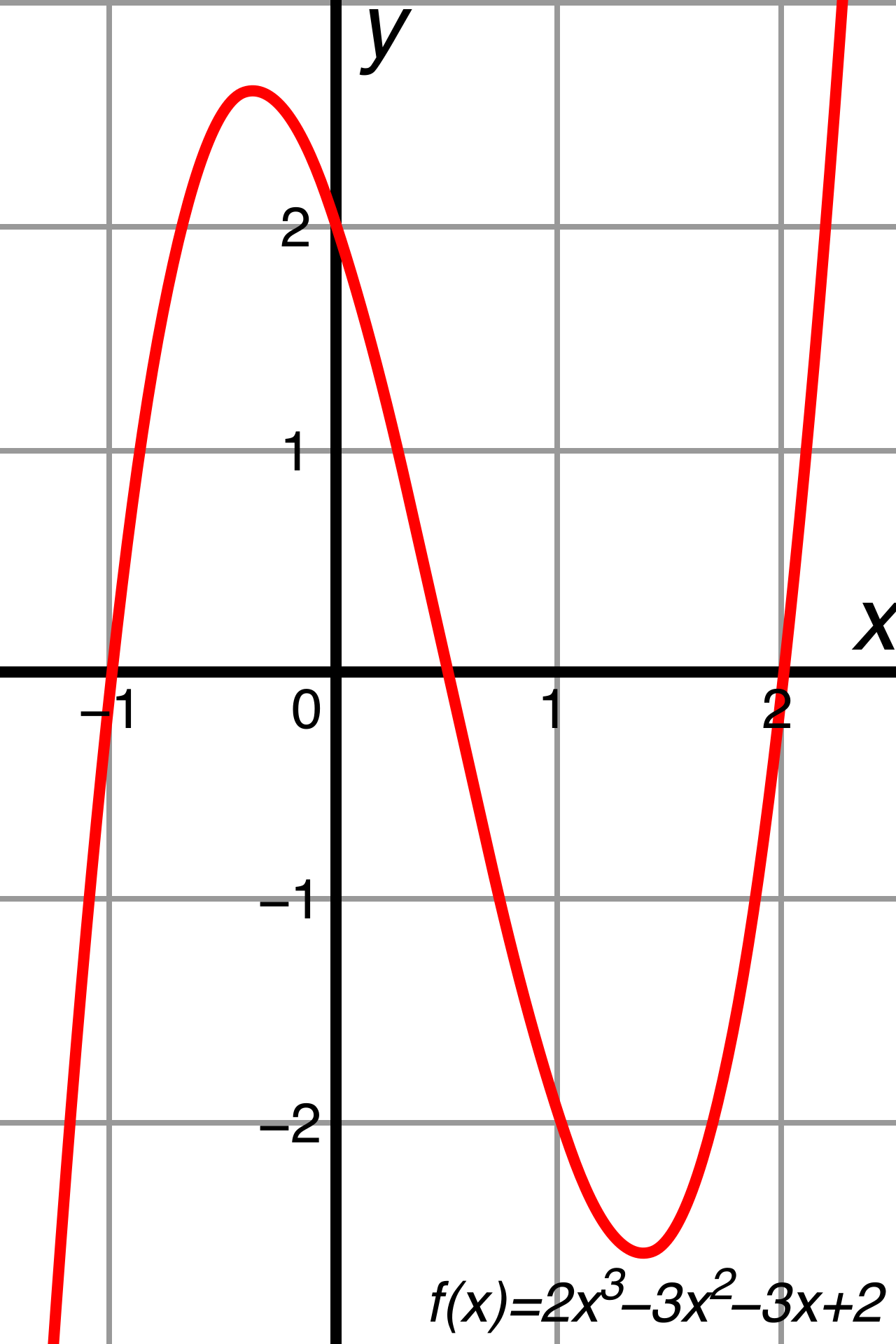 A cubic function (degree 3) revealing the interplay of its three real roots with its maximum allowed limit of two turning points (local extrema).