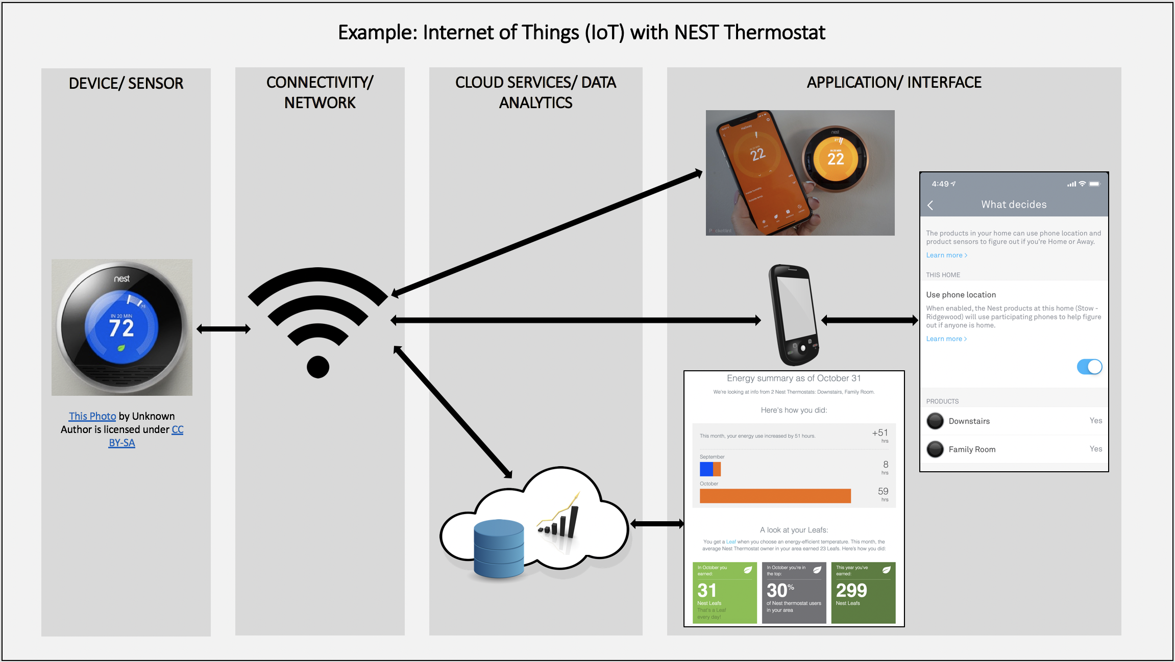 The Internet of Things (IoT) expands the traditional network perimeter into everyday environments, connecting smart appliances to cloud infrastructure.