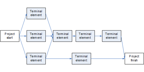 In the Precedence Diagramming Method, projects are mapped using an Activity-on-Node network. Boxes represent individual tasks, while arrows establish the strict logical sequence of the work.