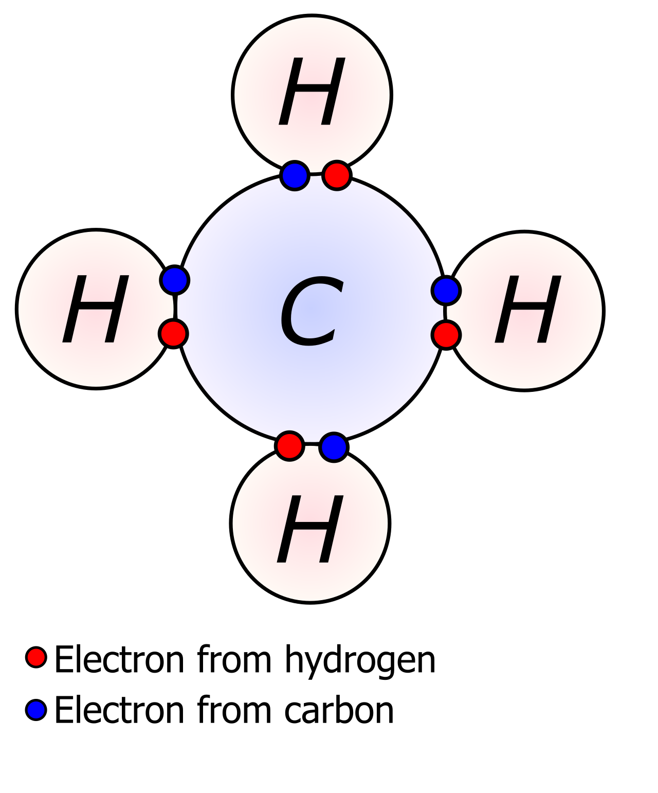 Lewis structure of methane (CH_4) illustrating nonpolar covalent bonds, where a central carbon atom equally shares its four valence electrons with four surrounding hydrogen atoms.