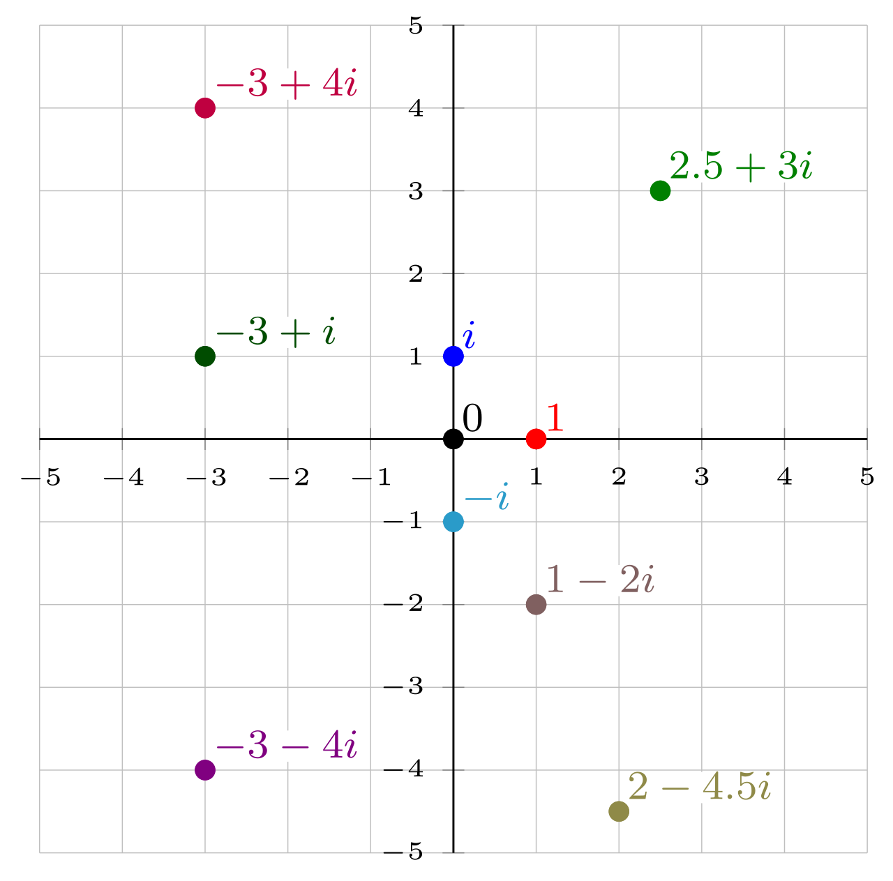 By plotting the real part on the horizontal axis and the imaginary part on the vertical axis, any complex number can be assigned a specific coordinate in the complex plane.