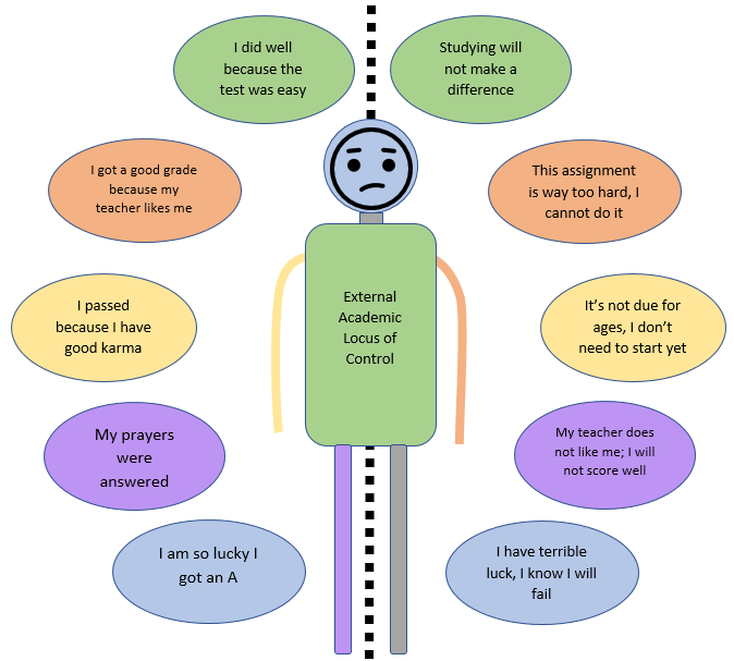 Self-monitoring interventions encourage students to shift from an external locus of control—where they feel academics are beyond their influence—to an internal locus of control, fostering accountability and self-regulation.
