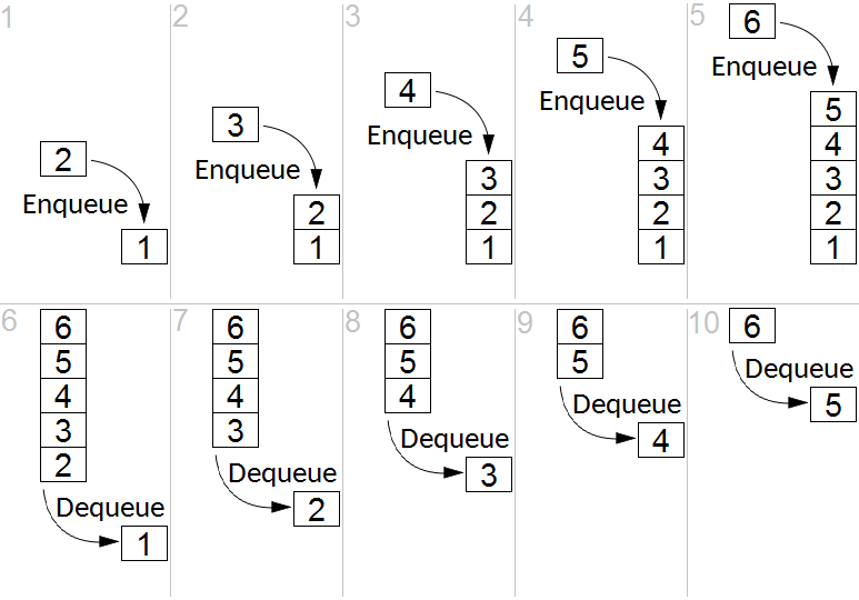 A FIFO (First-In-First-Out) queue ensures strict message ordering and exactly-once processing, a core functionality of Amazon SQS for decoupling workloads.