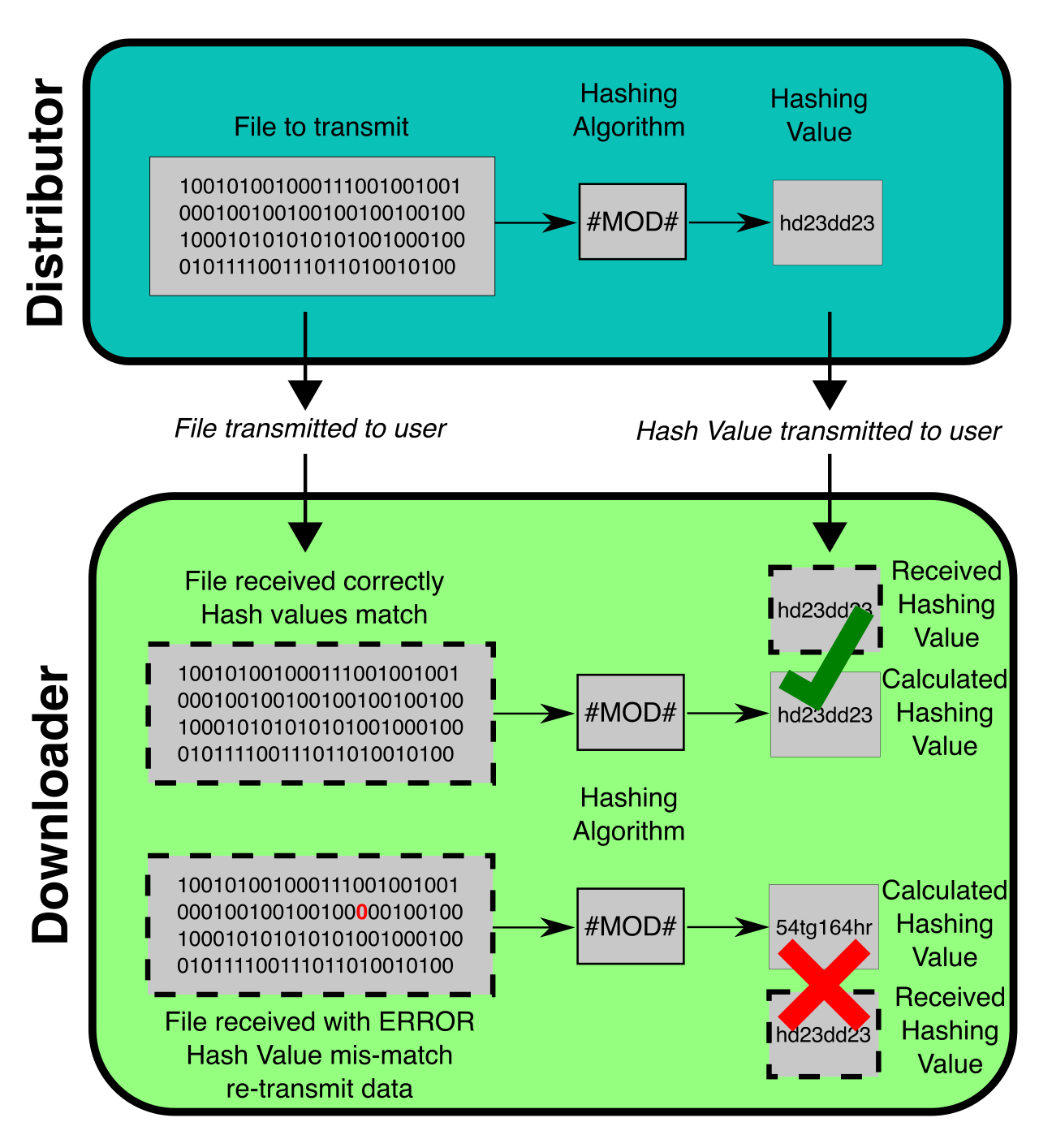 By comparing the hash of a downloaded file against the software publisher's published hash, technicians can mathematically verify the file's integrity before installation.