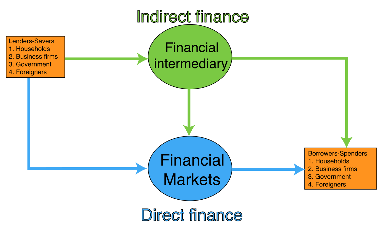 A conceptual diagram illustrating the flow of financial capital from lenders to borrowers, representing the underlying mechanism of real estate finance.