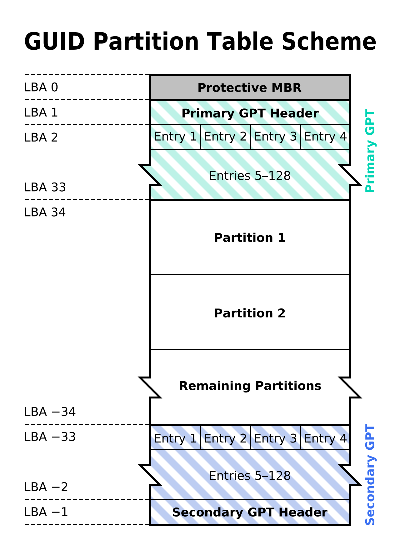 The structural layout of a GUID Partition Table (GPT), illustrating the redundant backup header stored at the end of the disk for corruption recovery.