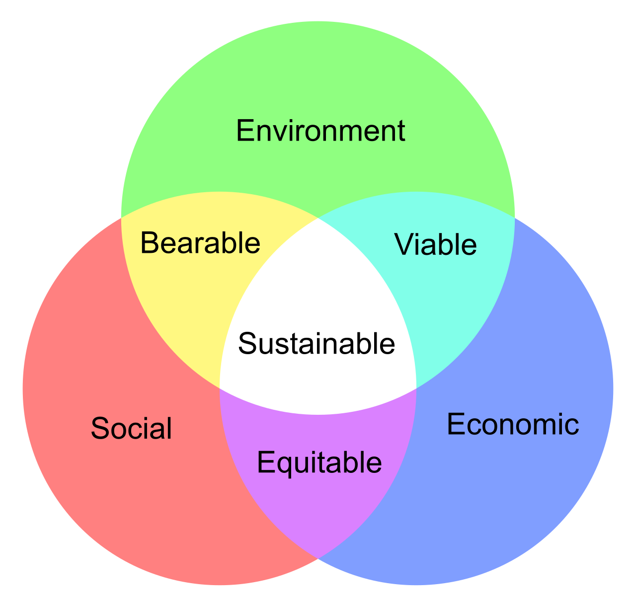 Sustainable project management models balance economic viability with environmental and social constraints, providing a framework for modern project guardrails.