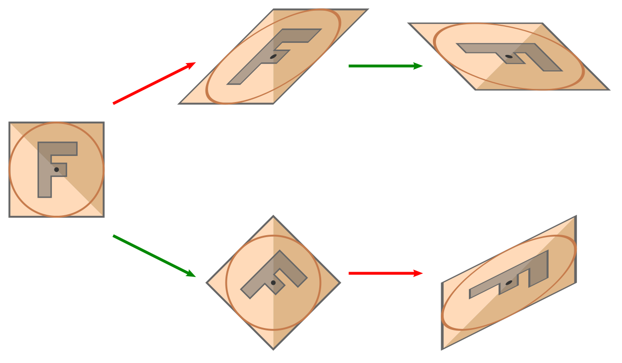 The composition of geometric transformations is non-commutative: reversing the sequence of operations (e.g., transforming then rotating versus rotating then transforming) often produces entirely different spatial mappings.