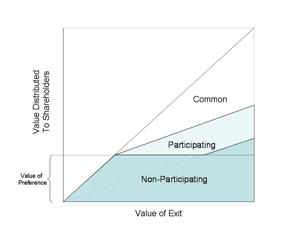 Participating preferred stock guarantees a fixed baseline dividend, but unlike straight preferred, it allows investors to "participate" in additional payouts if the company exceeds financial targets.