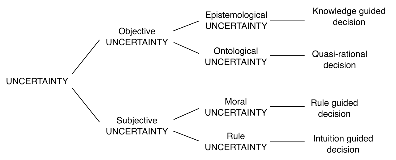 A taxonomy of uncertainty, illustrating the various unknowns and variables project managers must navigate during execution.