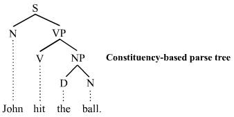 Syntactical engineering involves the deliberate arrangement of grammatical components, such as noun and verb phrases, to construct varied and structurally sound sentences.