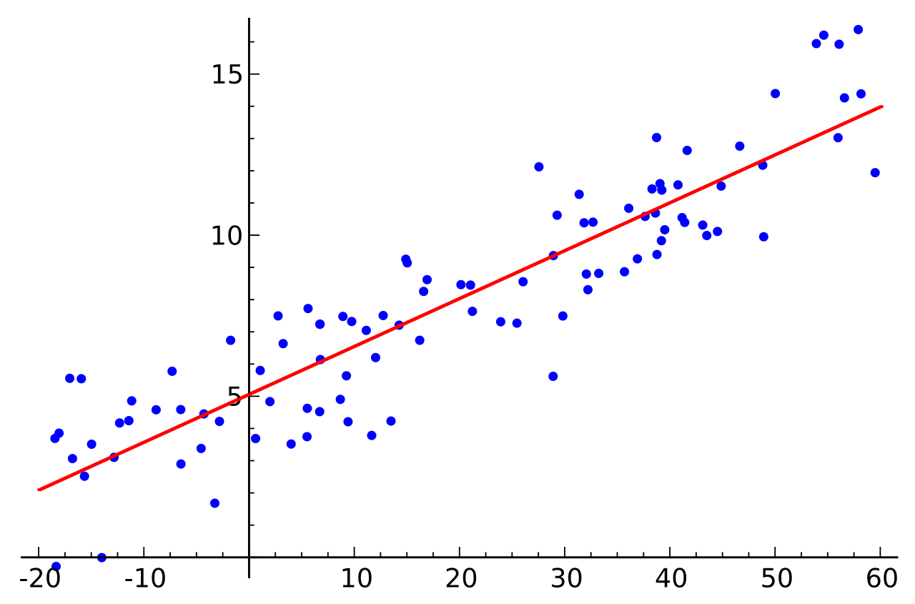 Linear regression models help project managers mathematically visualize and identify direct correlations between project variables and the final measured outcomes during the analytical autopsy.