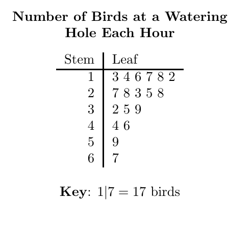 A stem-and-leaf plot groups numerical data by place value, revealing the shape of the frequency distribution while preserving every exact data point.