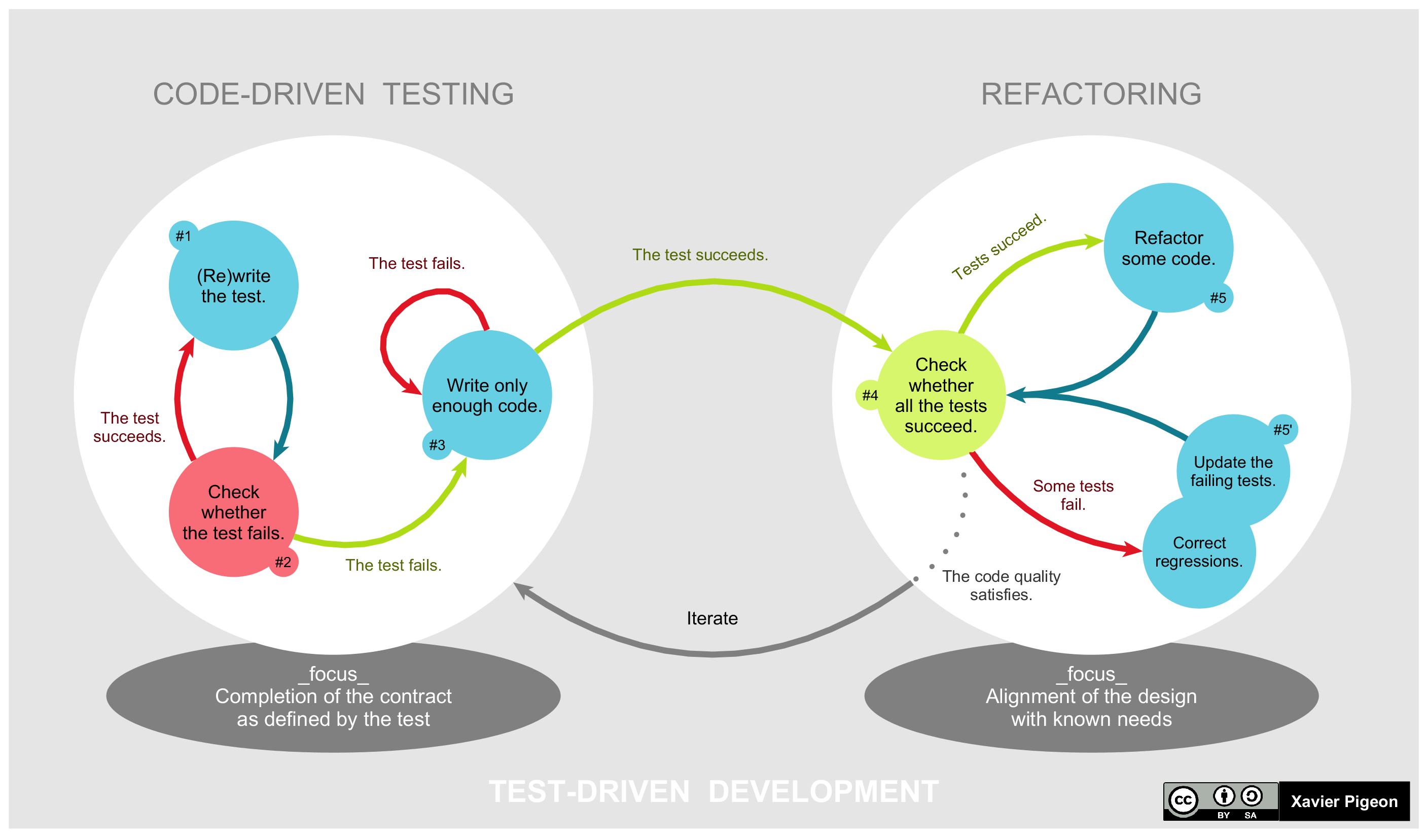 The Test-Driven Development (TDD) lifecycle flips traditional coding by requiring developers to write a failing automated test, write code to pass it, and then refactor.