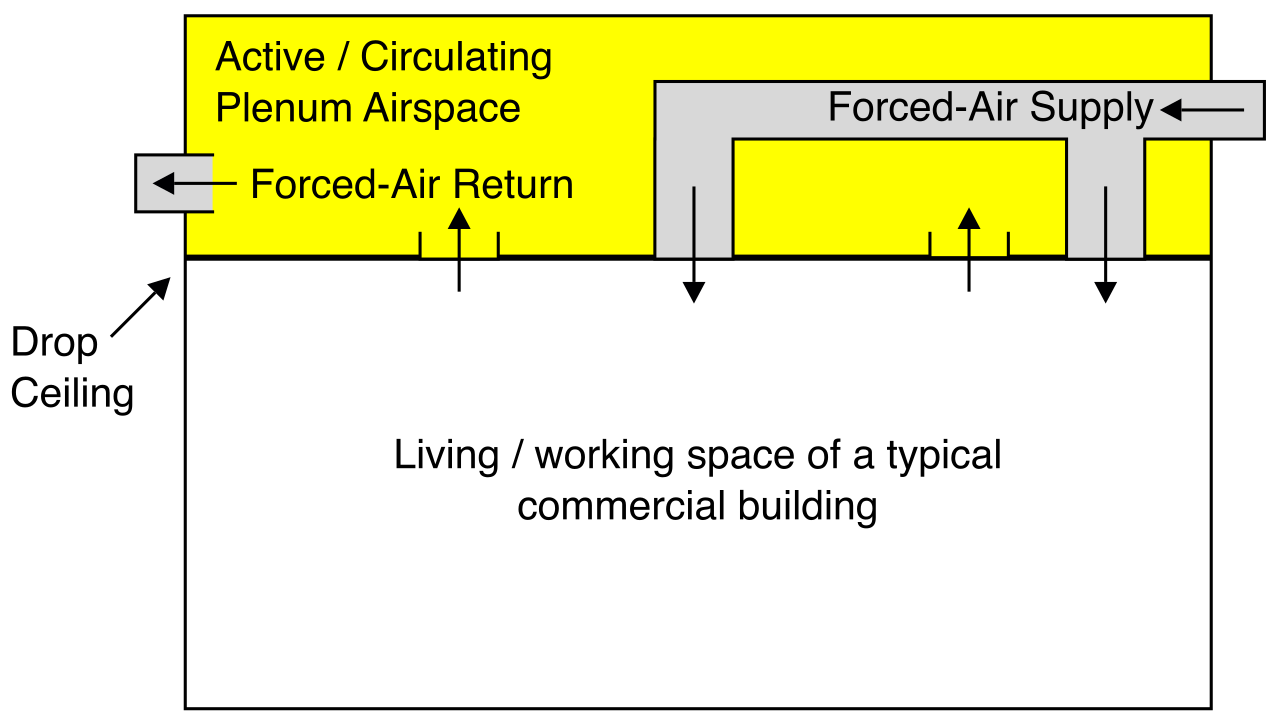 In many commercial buildings, the drop-ceiling area functions as a plenum space for HVAC air return. Cables installed here must be plenum-rated to prevent the spread of toxic smoke during a fire.