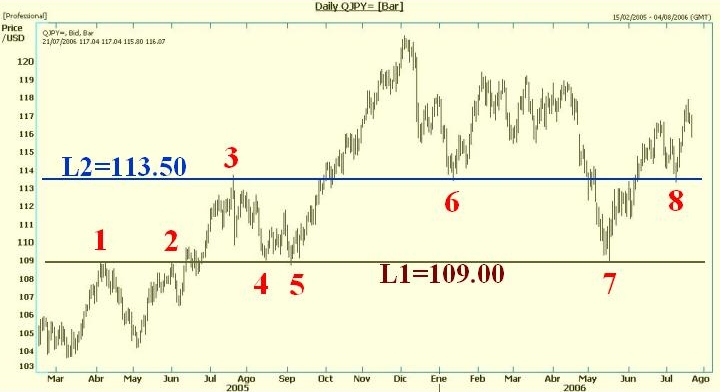 A price chart demonstrating historical support levels (price floors) and resistance levels (price ceilings). Notice how broken resistance levels frequently reverse roles to become new support levels.