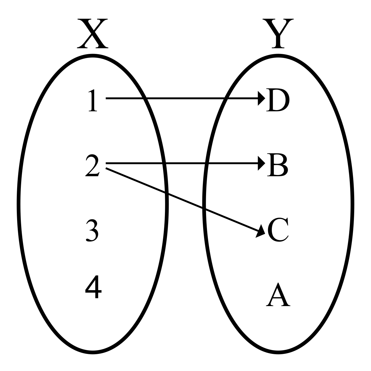 This mapping diagram illustrates a relation that fails the definition of a function, as the single input '2' maps unpredictably to multiple outputs ('B' and 'C').