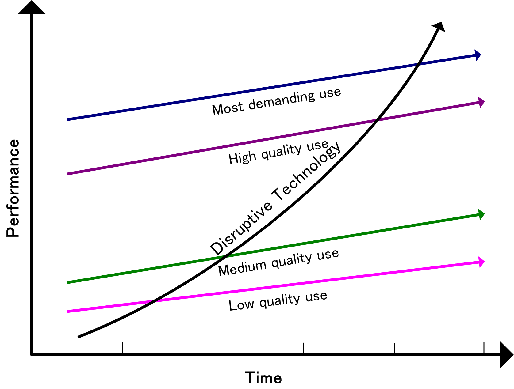 A model of disruptive innovation showing how new technologies initially capture low-end markets before improving to displace established products. Recognizing these technological shifts is a critical component of PESTLE analysis.
