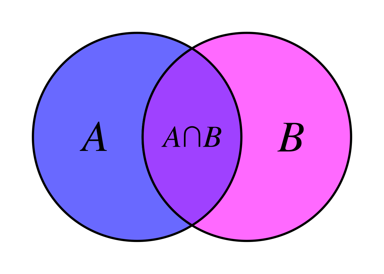 The "and" condition in a compound inequality represents the intersection of two sets, requiring valid solutions to fall within the overlapping region.