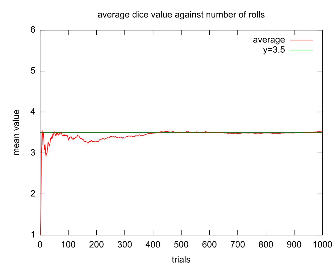 A graph demonstrating the Law of Large Numbers. As the number of dice rolls increases along the x-axis, the running empirical average rapidly converges to the theoretical expected value of 3.5.