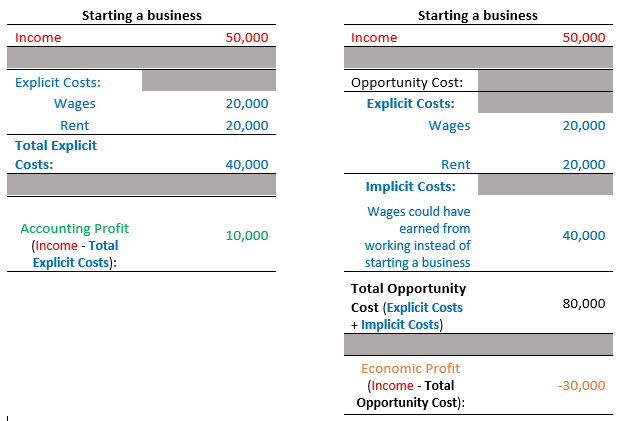 Unlike accounting profit, economic profit subtracts both explicit and implicit opportunity costs from total revenue.