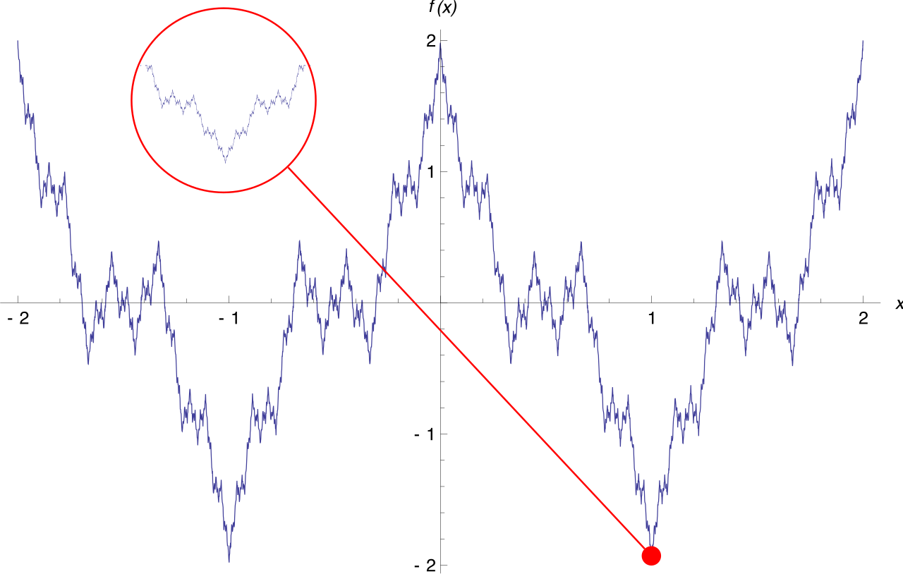The Weierstrass function is the ultimate pathological example: a curve that is continuous everywhere but differentiable nowhere due to its infinitely jagged, fractal nature.
