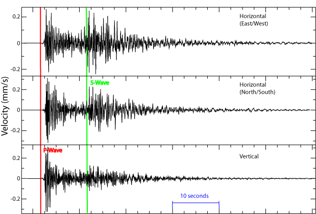 A seismogram recording distinct waveforms of ground motion. Just as seismologists read these waves to understand an earthquake, security analysts read digital telemetry to detect cyber intrusions.