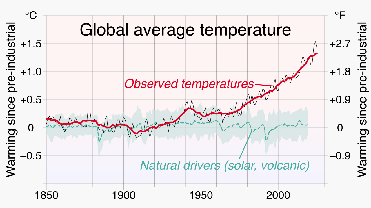 Historical data reveals that the primary driver for increased global temperatures in the industrial era is human activity, which amplifies the natural greenhouse effect.