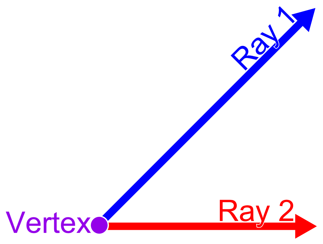 An angle is formed when two straight rays extend outward from a shared endpoint known as the vertex.
