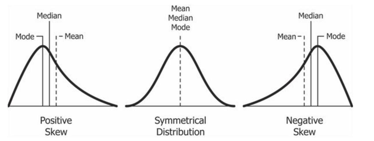 In skewed distributions, the long tail of outliers pulls the arithmetic mean further away from the peak (mode) than the median, separating the three measures of central tendency.