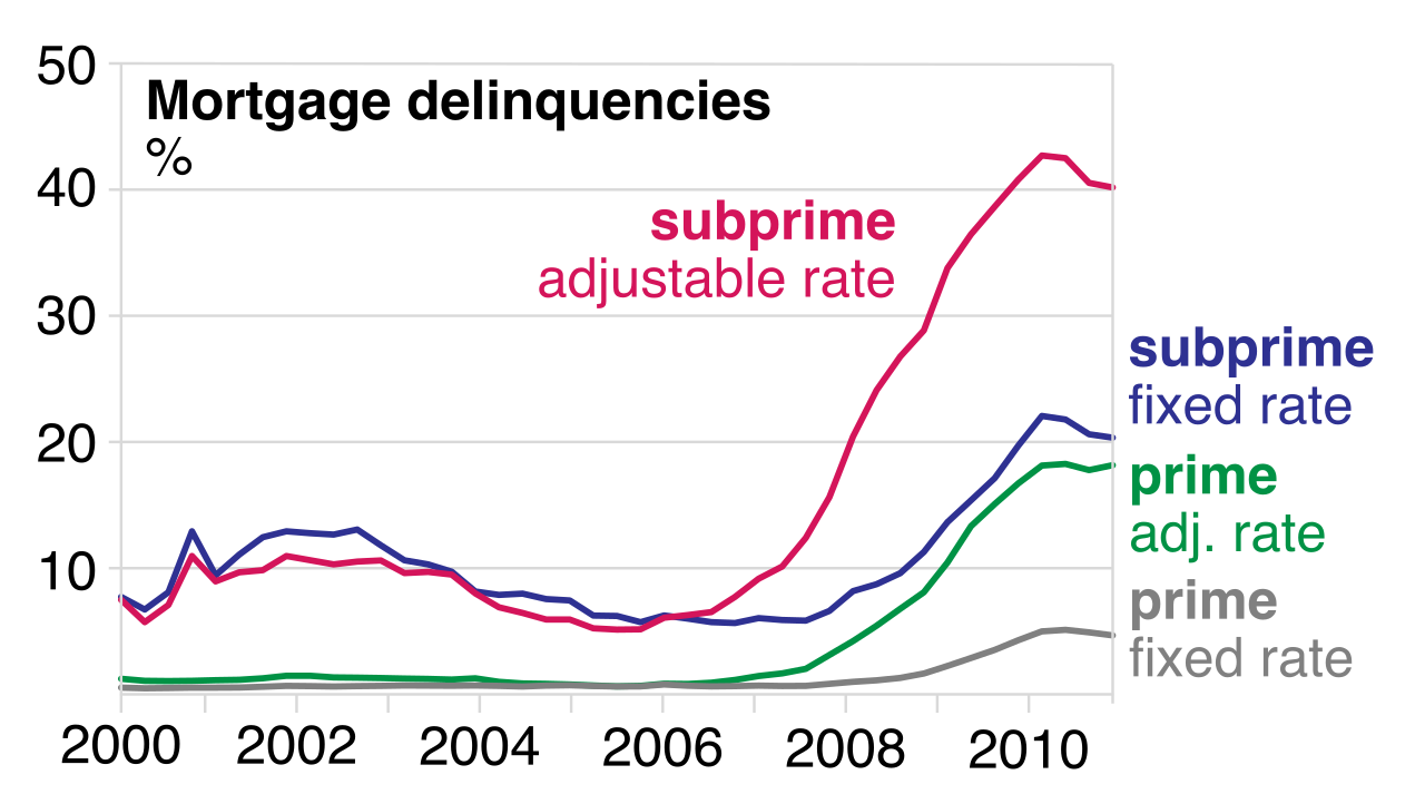 Historical default rates illustrate the elevated risk of subprime lending, justifying higher interest rates compared to prime mortgages.