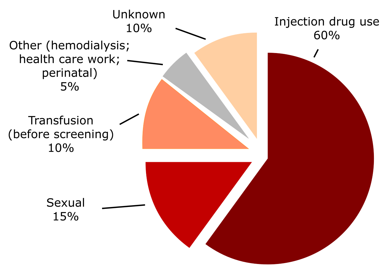 Blood transfusion as a recognised source of Hepatitis C infection — the exact known risk at issue in A v National Blood Authority, where the court held the risk itself, not just individual detection, was already known.