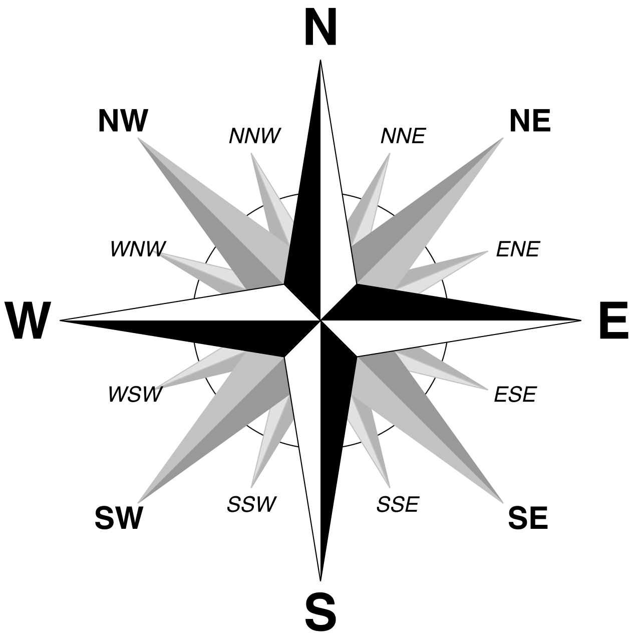 A compass rose showing cardinal directions. Words like north, south, east, and west remain lowercase when describing physical direction, but are capitalized when functioning as the proper name of a specific region.