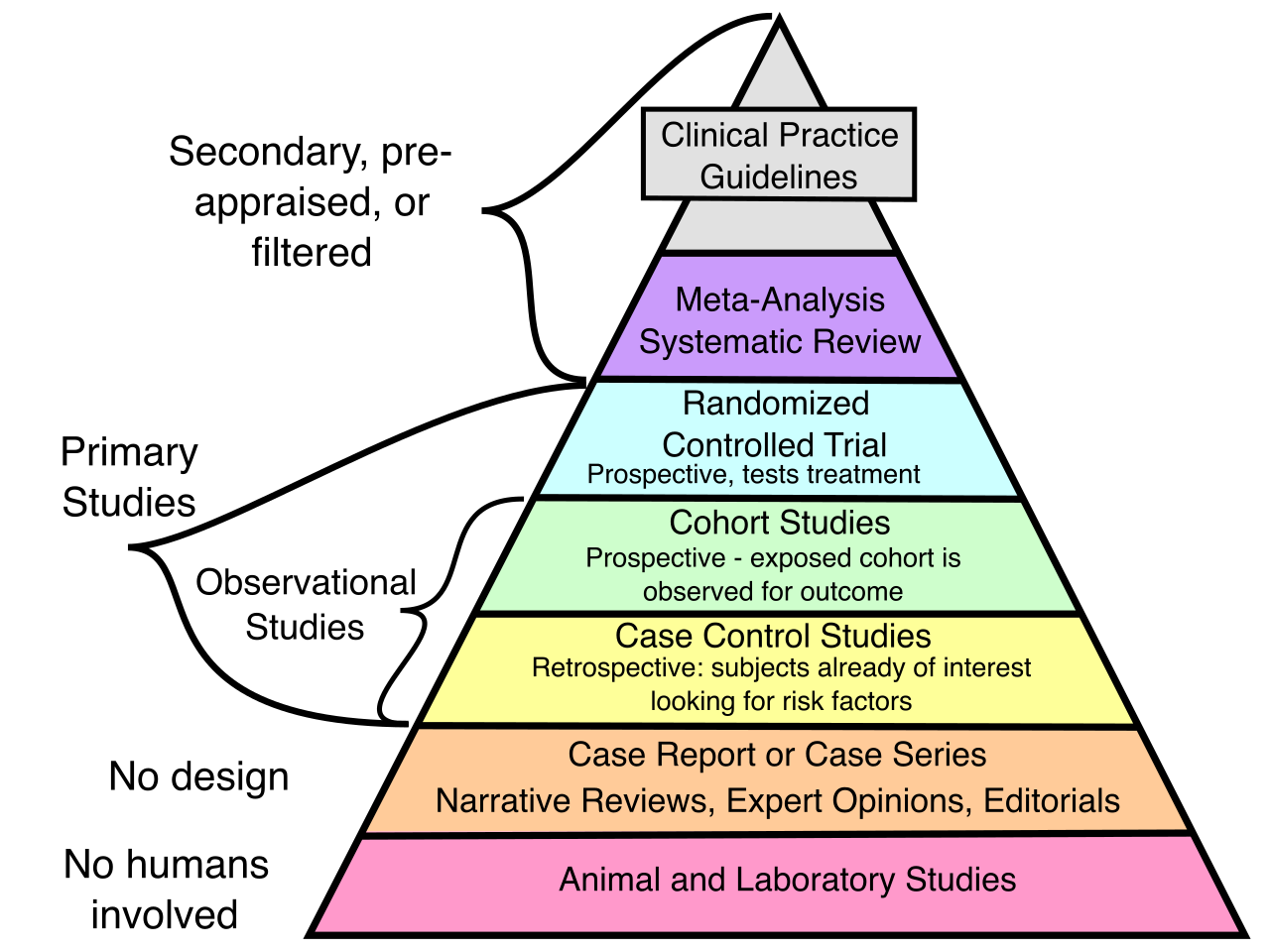 A hierarchy of evidence model. In special education, instructional decision-making must rely on empirically validated research rather than intuition or educational fads.