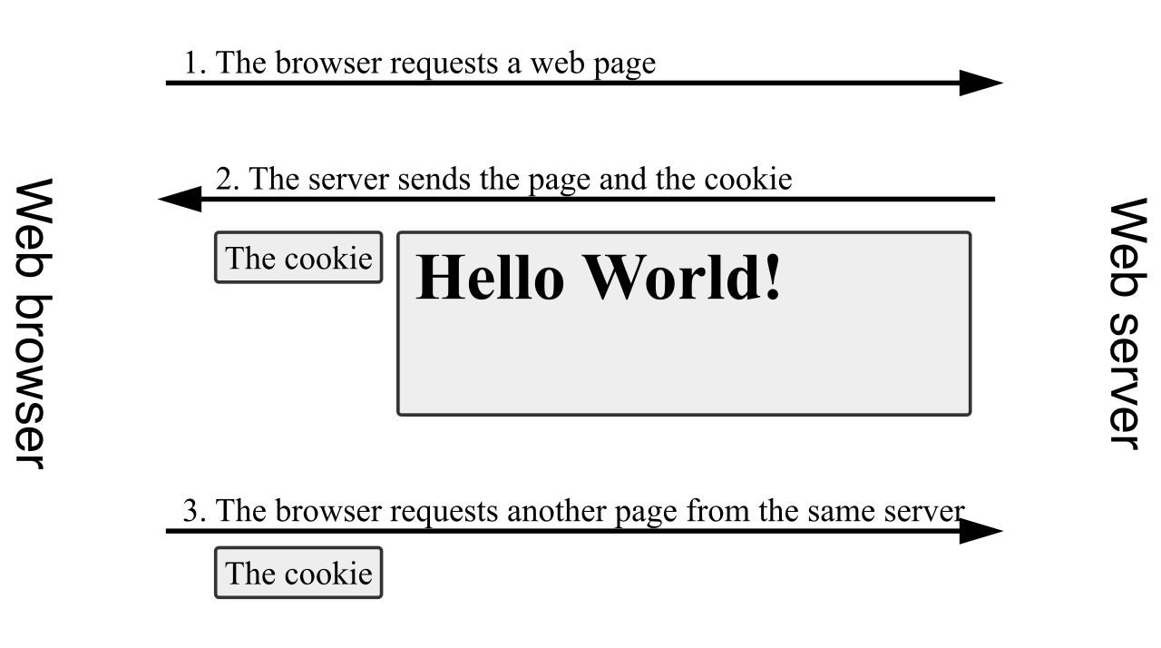 Sticky sessions rely on HTTP cookie exchanges between the client and the load balancer to ensure a user is consistently routed to the exact same backend instance.
