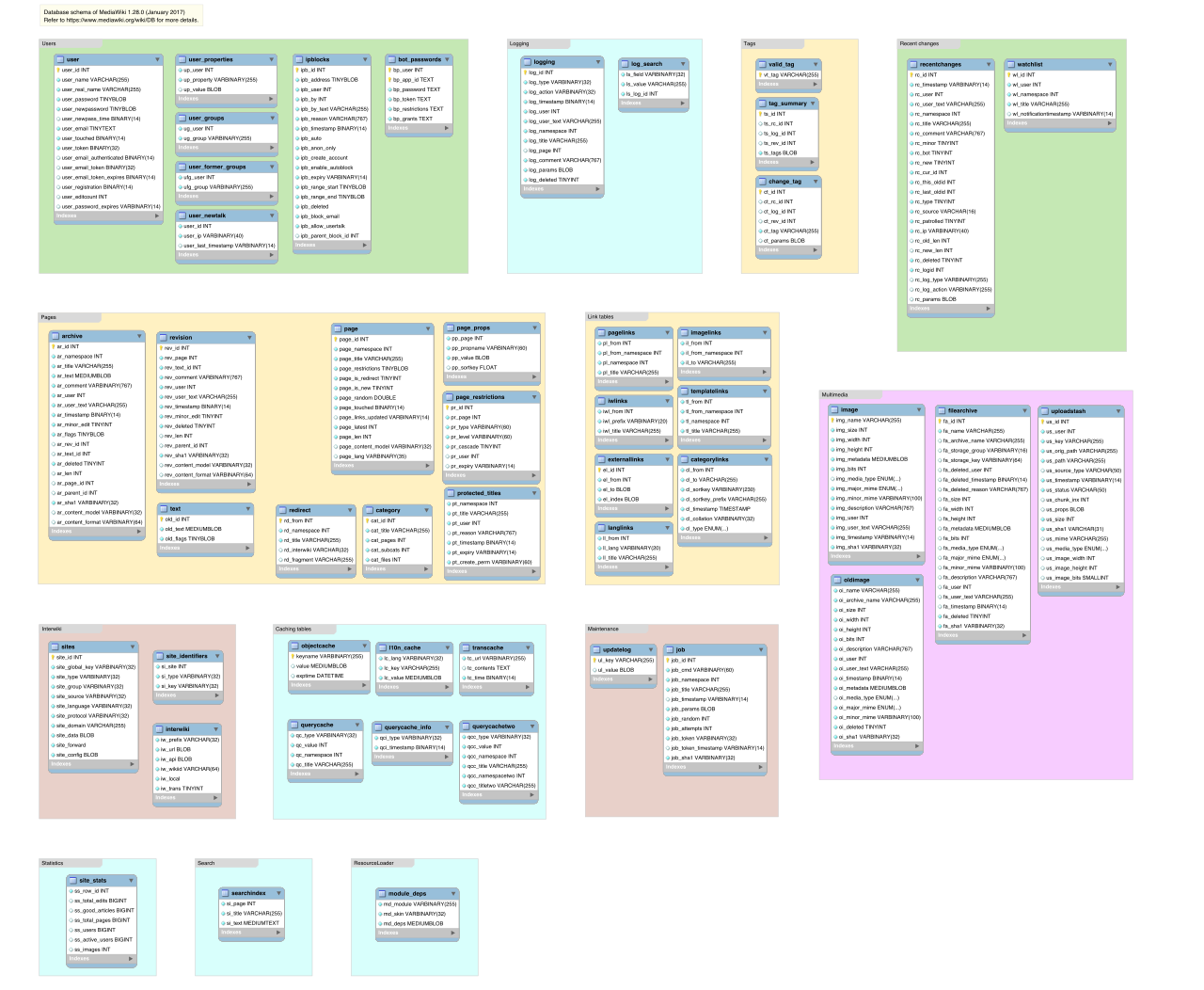 Heterogeneous migrations are complex because they require translating the structural blueprint, or schema, of the source database into a completely new format.