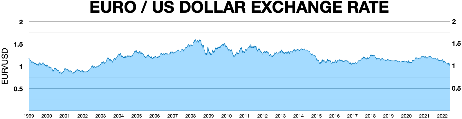 Fluctuations in exchange rates directly impact ADR returns. Even if a foreign company issues a consistent dividend, the value received by the U.S. investor will shrink if the foreign currency weakens against the dollar.