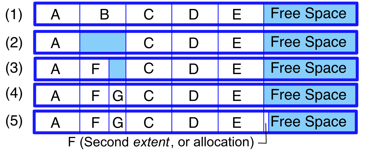 A visual representation of file fragmentation, illustrating how breaking files into non-contiguous blocks forces the mechanical read/write head to thrash across the disk, degrading system performance.