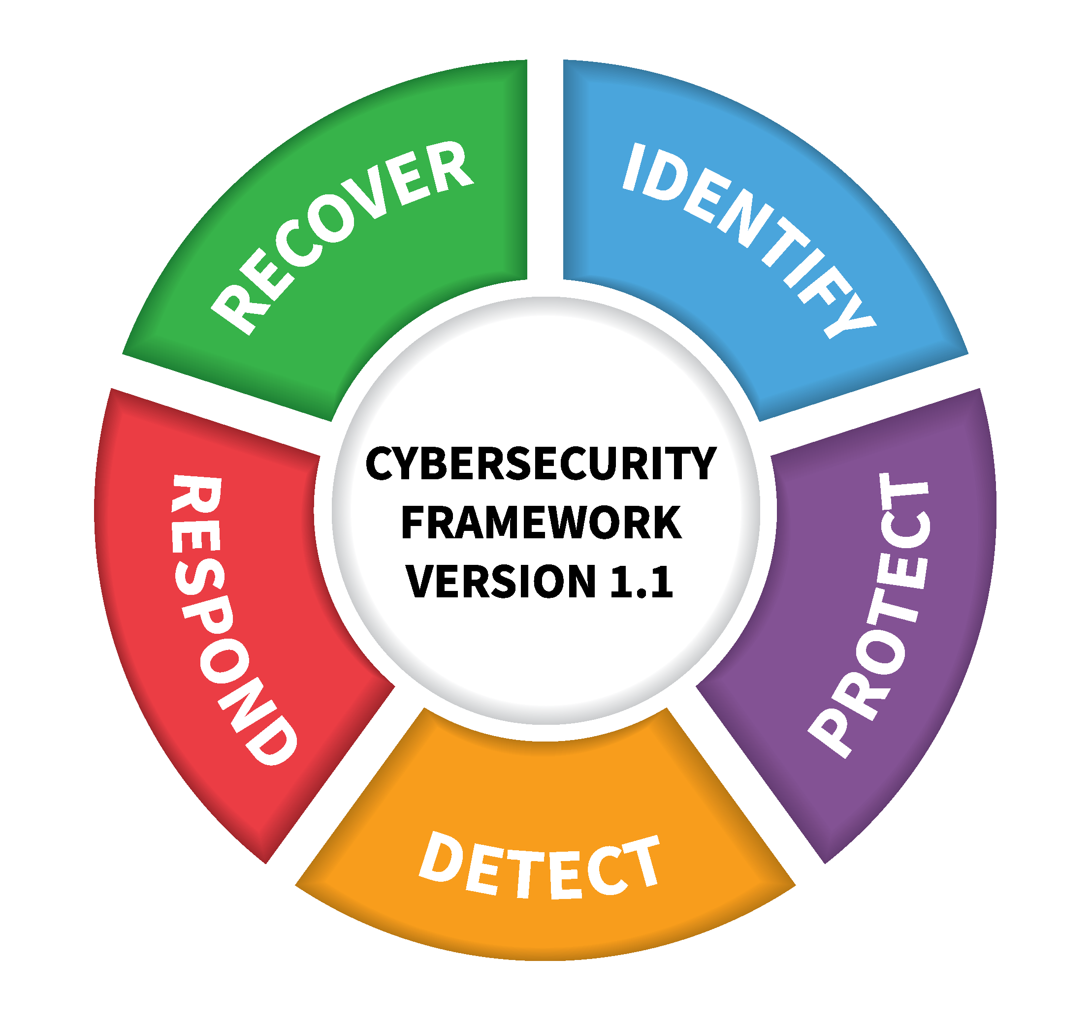 The NIST Cybersecurity Framework provides a standardized, authoritative blueprint commonly used to define an organization's target security posture during a gap analysis.