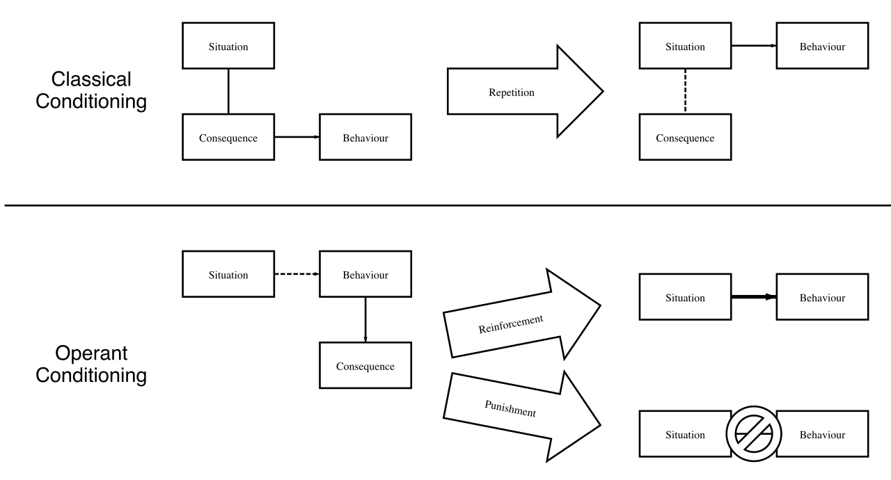 Understanding operant conditioning is essential for Functional Behavior Assessments, as it isolates how specific consequences reinforce targeted behaviors.